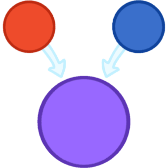 a red circle and a blue circle, with white arrows pointing from them to a large purple circle.